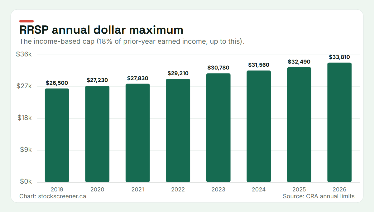 Bar chart of the RRSP annual dollar contribution maximum from 2019 to 2026, rising from $26,500 to $33,810