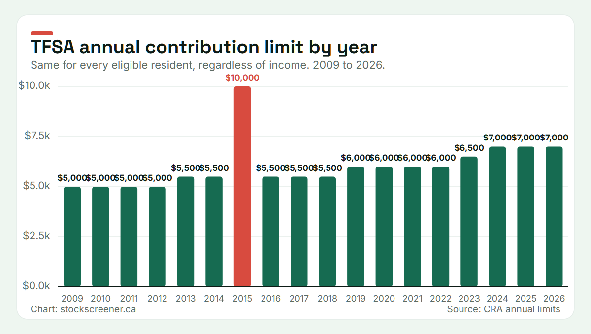 Bar chart of the TFSA annual contribution limit by year from 2009 to 2026, with the $10,000 limit in 2015 highlighted