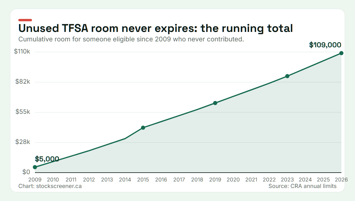 Line chart showing cumulative TFSA contribution room growing from $5,000 in 2009 to $109,000 in 2026